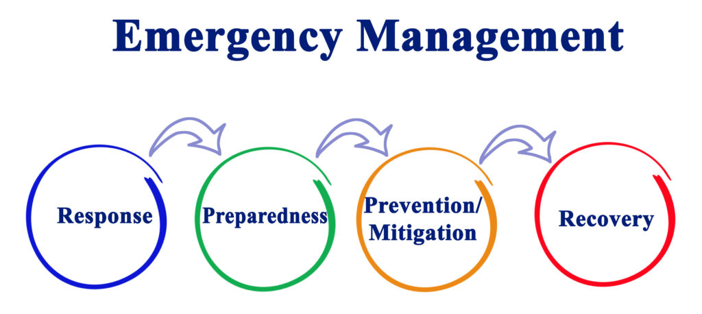 Emergency ManagementResponse --> Preparedness--> Prevention/Mitigation--> Recovery